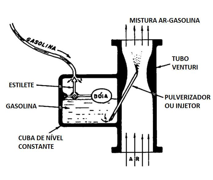 esquema de funcionamento do carburador