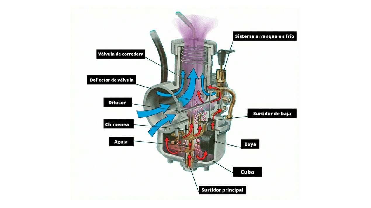 funcionamento de um carburador de moto